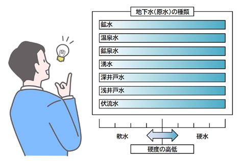 水的種類